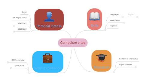 Mind Map: Curriculum vitae