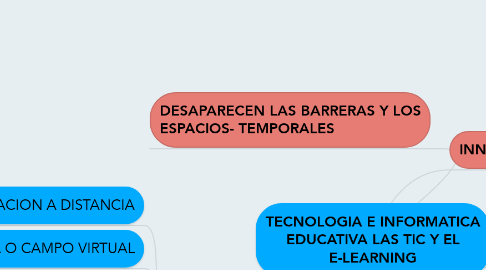 Mind Map: TECNOLOGIA E INFORMATICA EDUCATIVA LAS TIC Y EL E-LEARNING