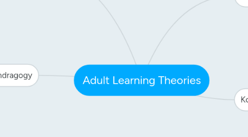 Mind Map: Adult Learning Theories