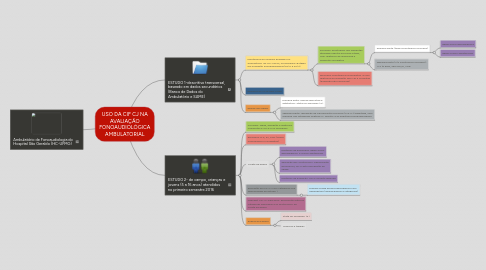 Mind Map: USO DA CIF CJ NA AVALIAÇÃO FONOAUDIOLÓGICA AMBULATORIAL