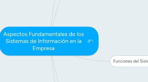 Mind Map: Aspectos Fundamentales de los Sistemas de Información en la Empresa