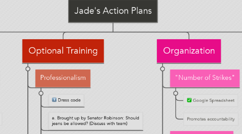 Mind Map: Jade's Action Plans