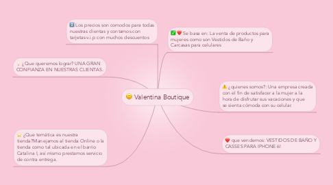 Mind Map: Valentina Boutique