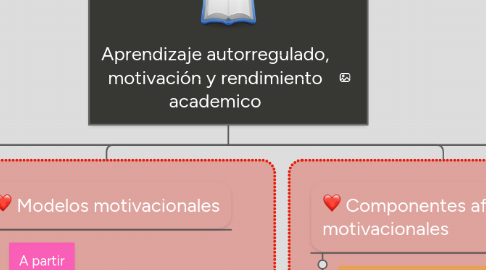 Mind Map: Aprendizaje autorregulado, motivación y rendimiento academico