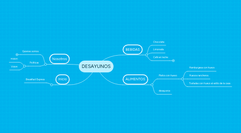 Mind Map: DESAYUNOS