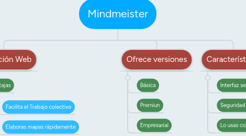 Mind Map: Mindmeister