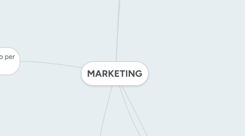 Mind Map: MARKETING