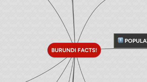 Mind Map: BURUNDI FACTS!