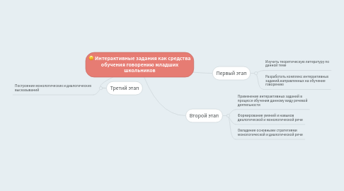 Mind Map: Интерактивные задания как средства обучения говорению младших школьников