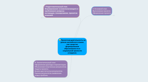 Mind Map: Проектная деятельность на уроках английского языка  как средство формирования образованности и социальной зрелости учащихся.