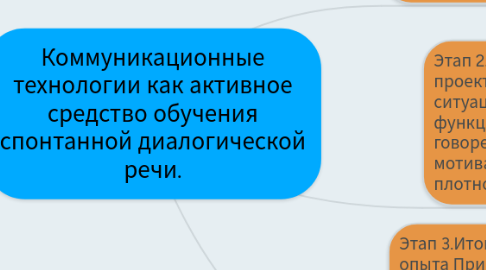 Mind Map: Коммуникационные технологии как активное средство обучения спонтанной диалогической речи.