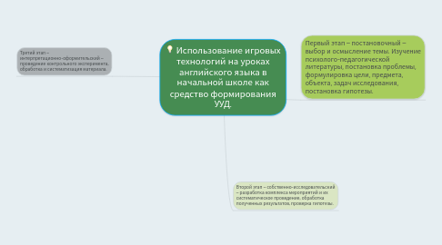 Mind Map: Использование игровых технологий на уроках английского языка в начальной школе как средство формирования УУД.