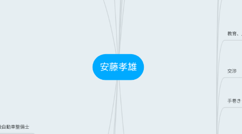 Mind Map: 安藤孝雄