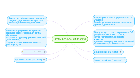 Mind Map: Этапы реализации проекта