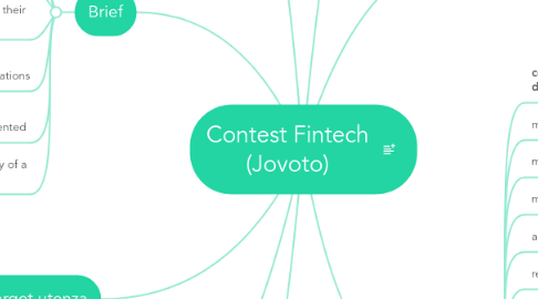 Mind Map: Contest Fintech (Jovoto)