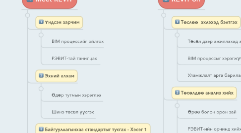 Mind Map: REVIT On - MEP хэрэглээний түвшний сургалт