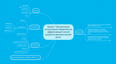 Mind Map: Проект "Организация ситуативного общения как эффективный способ развития диалогической речи"