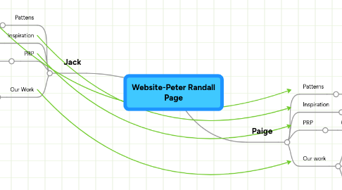 Mind Map: Website-Peter Randall Page