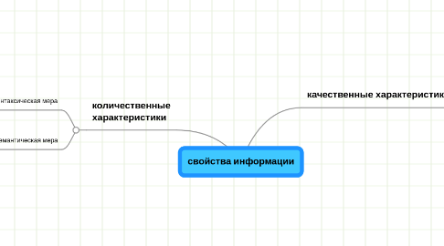 Mind Map: свойства информации