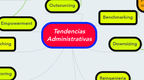 Mind Map: Tendencias Administrativas