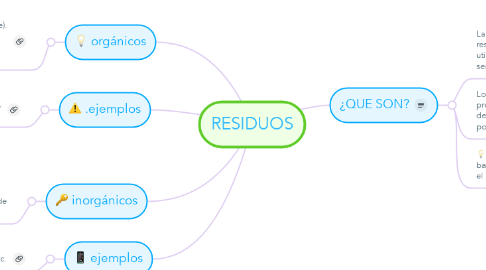 Mind Map: RESIDUOS