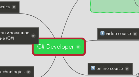 Mind Map: C# Developer