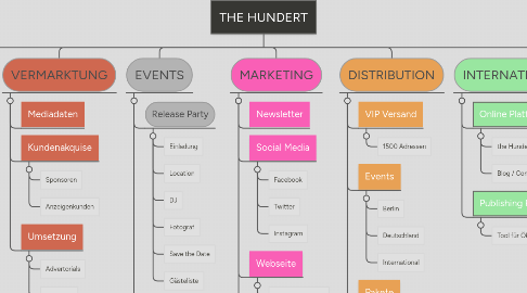 Mind Map: THE HUNDERT