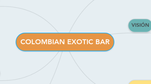 Mind Map: COLOMBIAN EXOTIC BAR