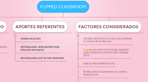 Mind Map: FLIPPED CLASSROOM