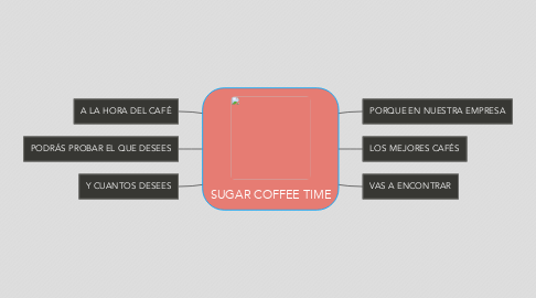 Mind Map: SUGAR COFFEE TIME