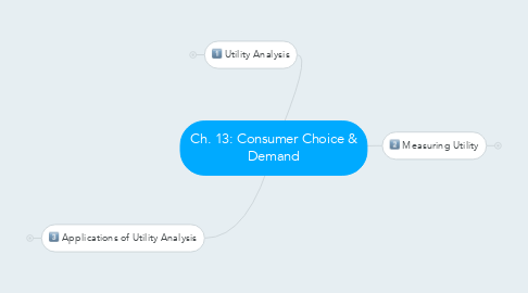 Mind Map: Ch. 13: Consumer Choice & Demand