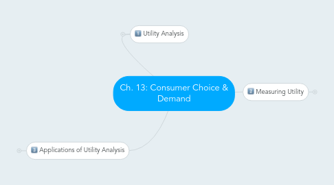 Mind Map: Ch. 13: Consumer Choice & Demand