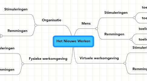 Mind Map: Het Nieuwe Werken