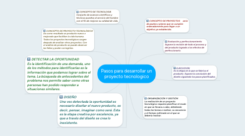 Mind Map: Pasos para desarrollar un proyecto tecnologico