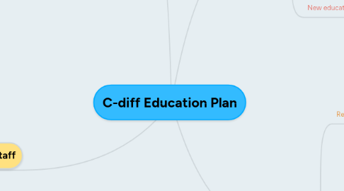 Mind Map: C-diff Education Plan