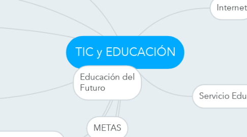 Mind Map: TIC y EDUCACIÓN