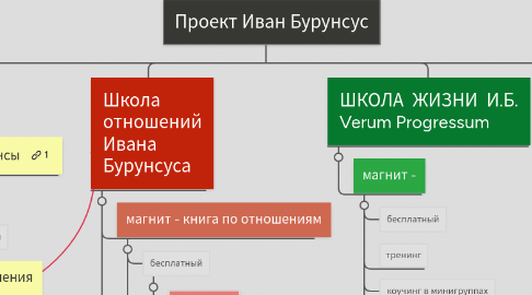 Mind Map: Проект Иван Бурунсус