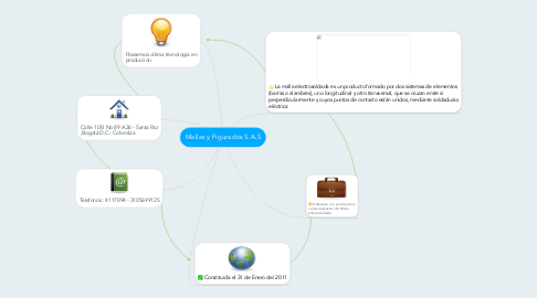 Mind Map: Mallas y Figurados S.A.S