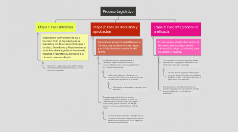 Mind Map: Proceso Legislativo