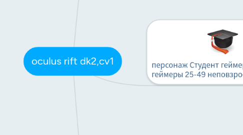Mind Map: oculus rift dk2,cv1