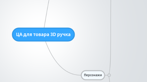 Mind Map: ЦА для товара 3D ручка