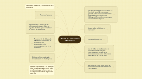 Mind Map: Gestión en Sistemas de Información