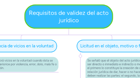 Mind Map: Requisitos de validez del acto jurídico