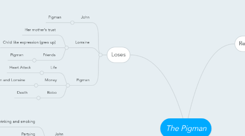 Mind Map: The Pigman