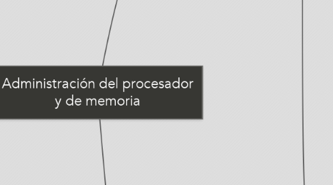Mind Map: Administración del procesador y de memoria