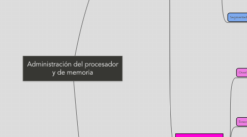 Mind Map: Administración del procesador y de memoria