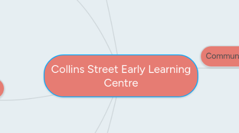 Mind Map: Collins Street Early Learning Centre