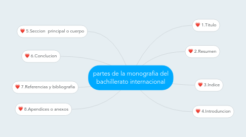 Mind Map: partes de la monografia del bachillerato internacional