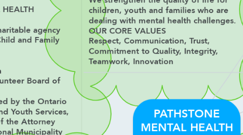 Mind Map: PATHSTONE MENTAL HEALTH "a place to get unstuck"