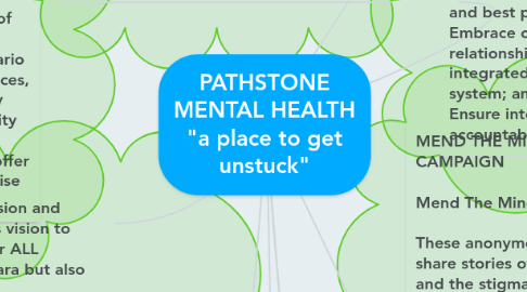 Mind Map: PATHSTONE MENTAL HEALTH "a place to get unstuck"